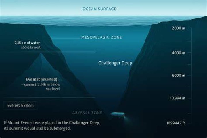 about how deep is the trench by alaska
