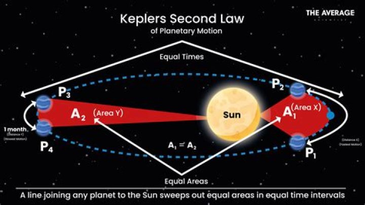 according to kepler's second law, jupiter will be traveling most slowly around the sun when at
