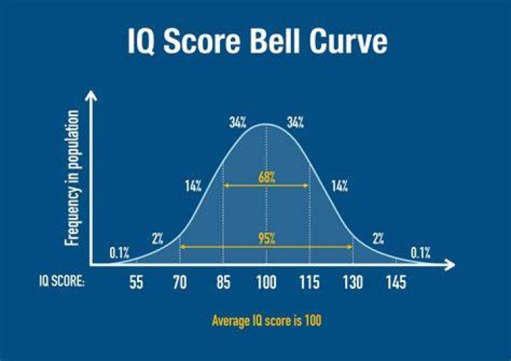 at age 16, angel's intelligence score was 110. what will her score probably be at age 32?