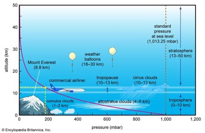at what altitude is atmospheric pressure the greatest