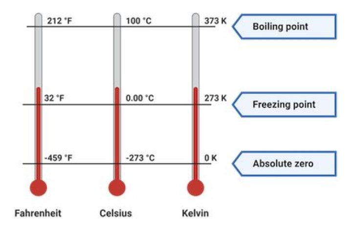 at what temperature on the celsius does water freeze