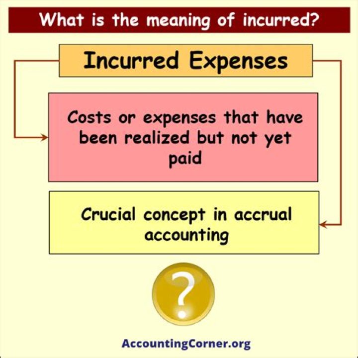 costs that are expensed when incurred are called