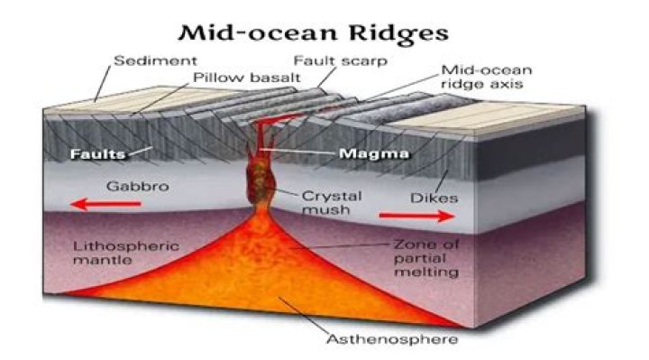 describe how volcanoes form along the mid ocean ridges