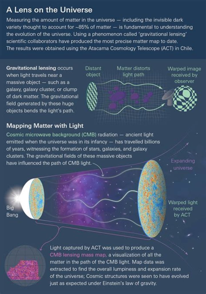 describe matter and explain why light is not matter