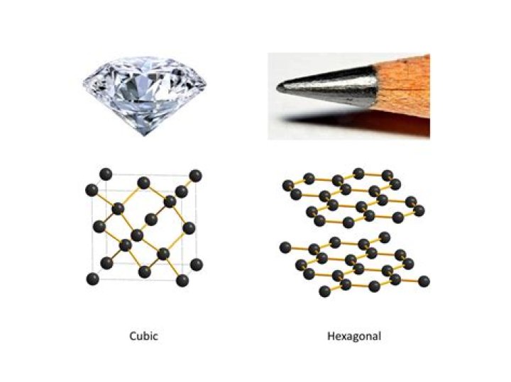 diamond and graphite are what of carbon