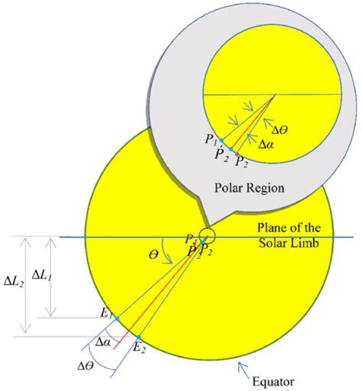 differential rotation is when a planet's equator and polar regions rotate at different rates.