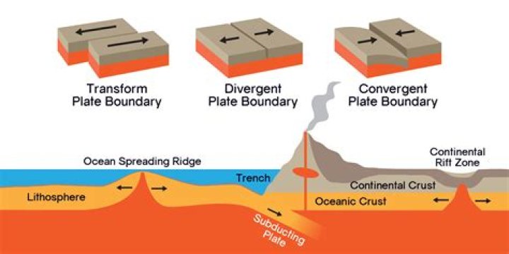 divergent faults form when tectonic plates _____.