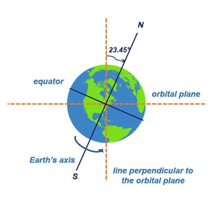 earth rotates in what direction