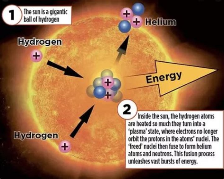 energy from the sun comes from fusion. what happens during that reaction