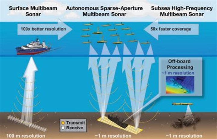 explain how sonar is used to study the oceans