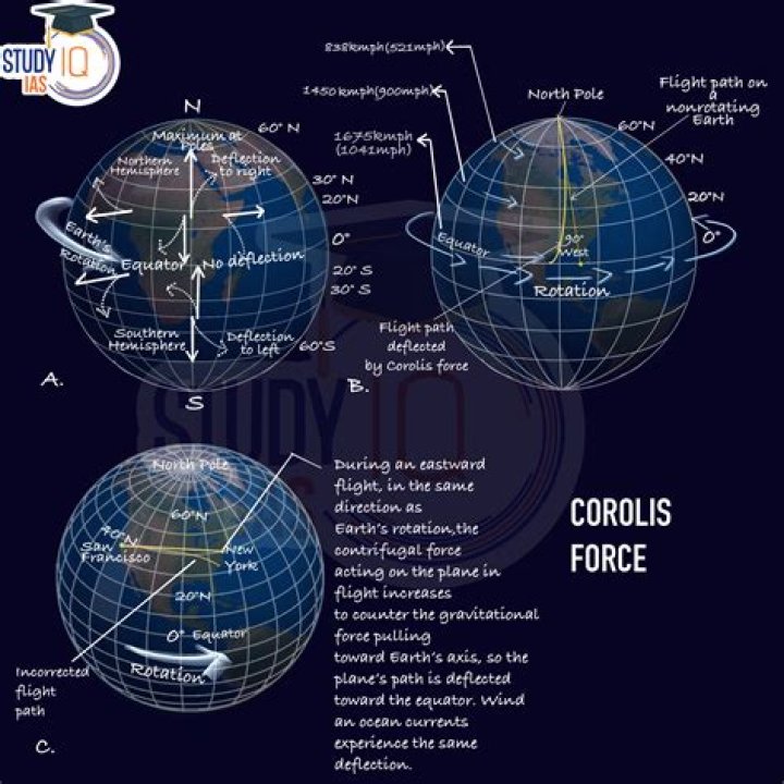 explain how the coriolis effect influences winds