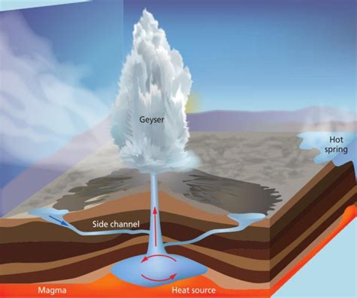 explain what causes a geyser to erupt