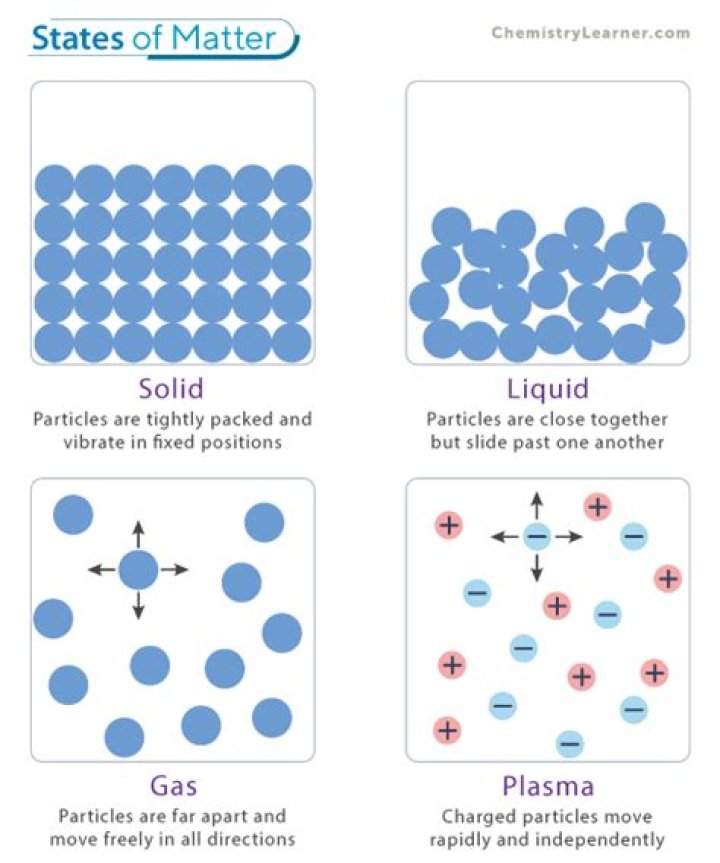 explain what happens at the particle level when a solid melts