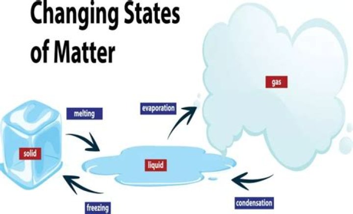 explain why changes of state are physical changes