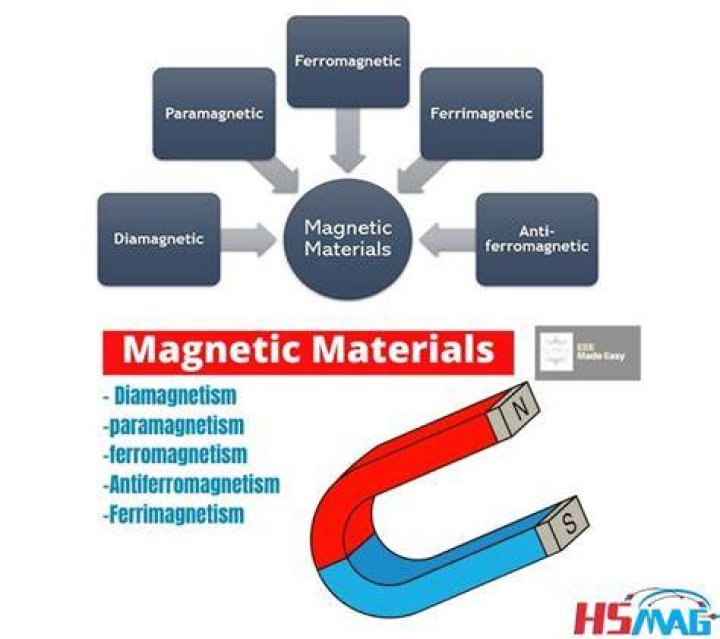 explain why only certain materials are magnetic