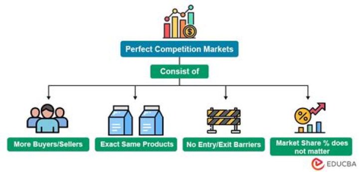 for an industry to be perfectly competitive, what must exist?