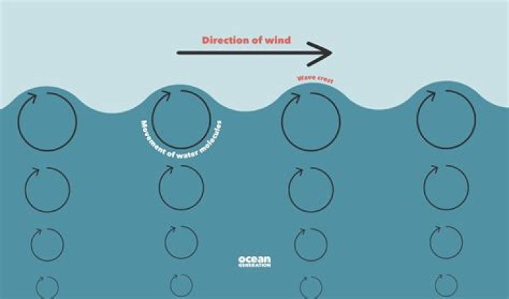 from where do ocean waves obtain their energy