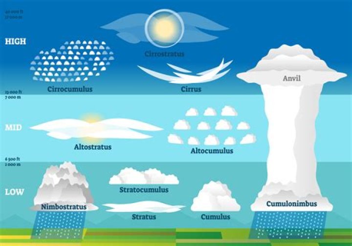 how are cumulus clouds formed
