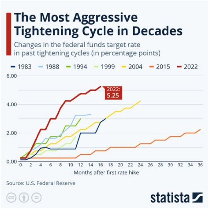 how are future values affected by changes in interest rates?
