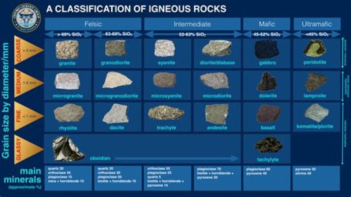 how are igneous rocks classified