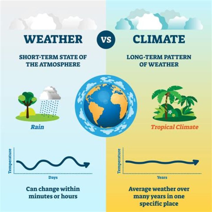 how are weather and climate alike