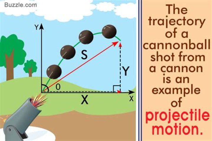 how can a projectile fall around the earth