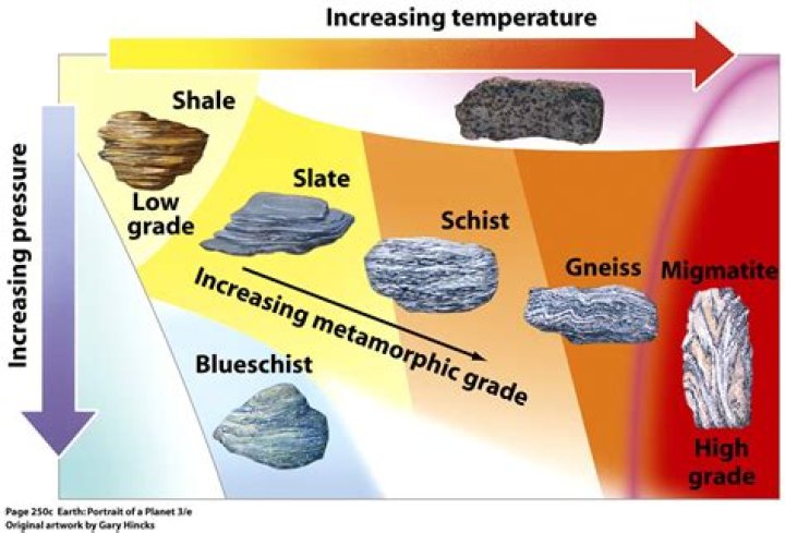 how can a rock change during metamorphism?