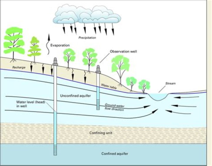 how can an aquifer be recharged naturally after a drought