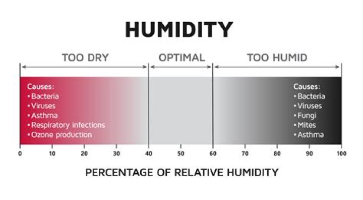 how can relative humidity be increased