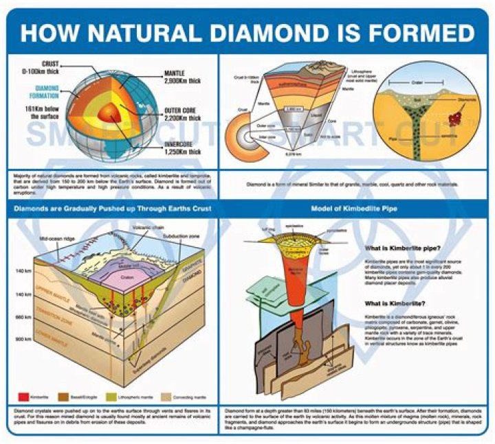 how diamonds are formed from coal