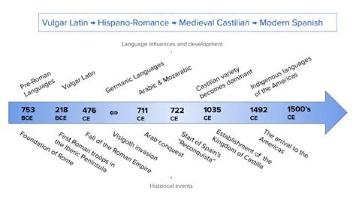how did the spanish language spread