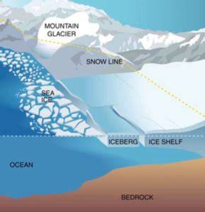 how do continental glaciers form