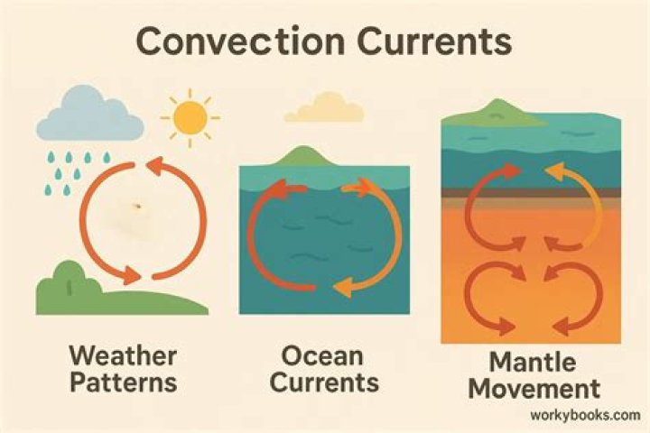how do convection currents influence the weather