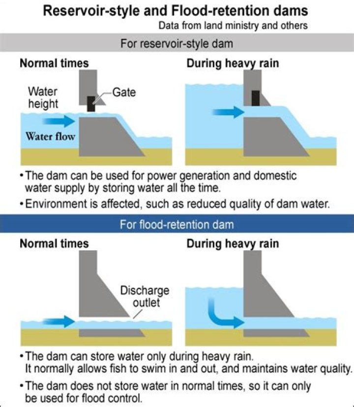 how do dams prevent flooding
