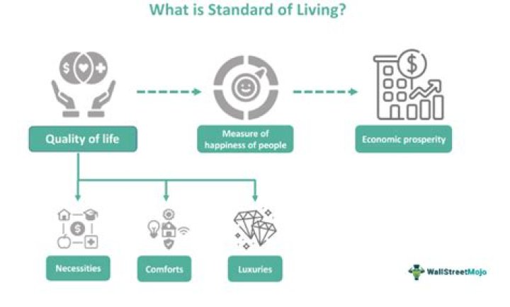 how do economists measure a nation's standard of living