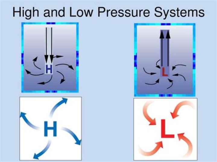 how do low pressure systems move