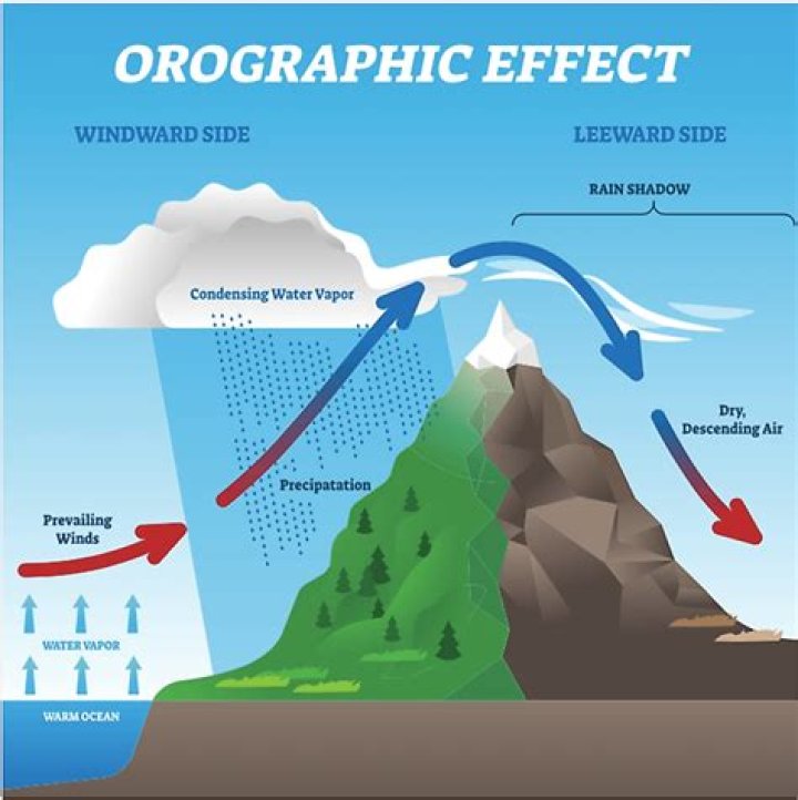 how do mountains affect rainfall