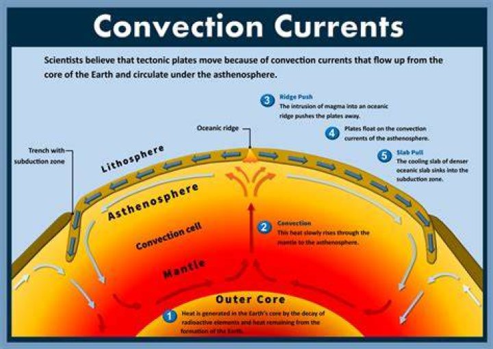 how do plates move where convection currents are sinking