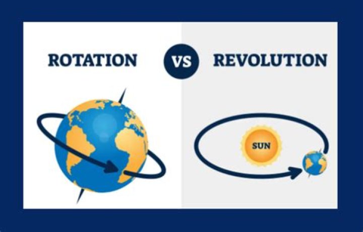how do rotation and revolution affect earth
