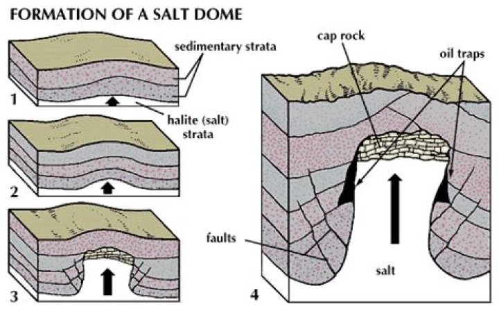 how do salt domes form
