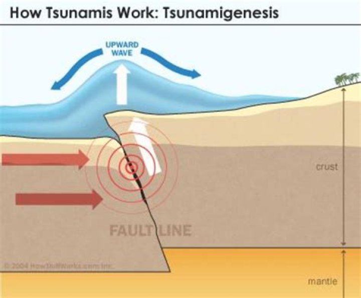 how do tectonic plates cause tsunamis