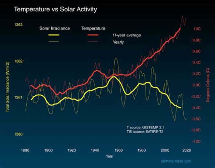 how do the relationships between the earth and the sun affect climate