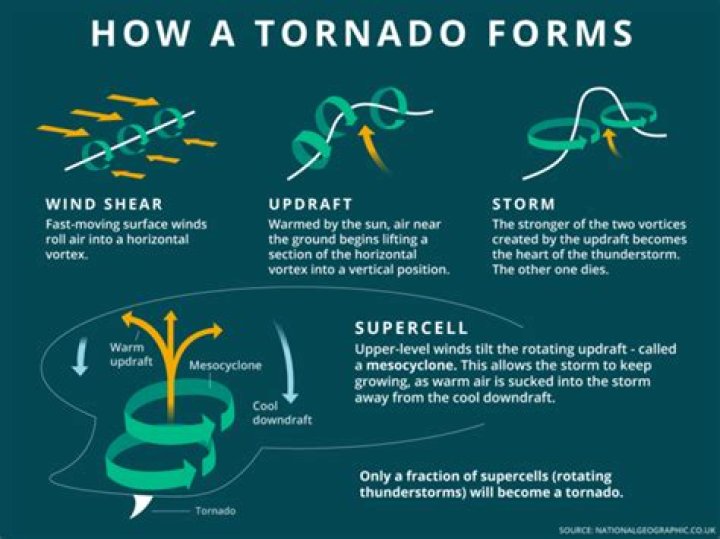 how do tornadoes form step by step