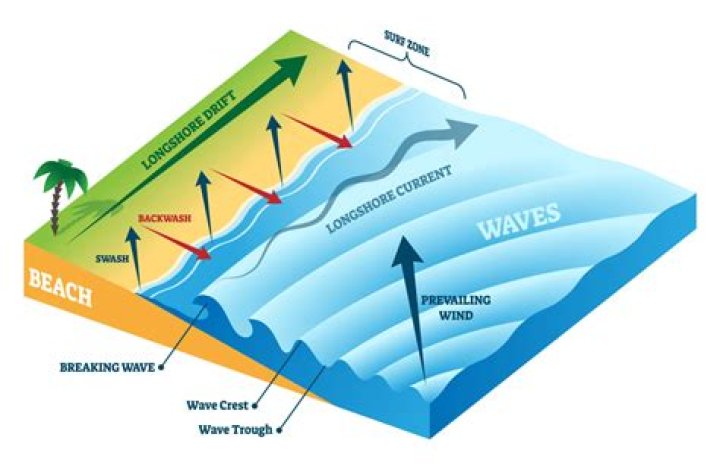 how do wave deposits affect a shoreline