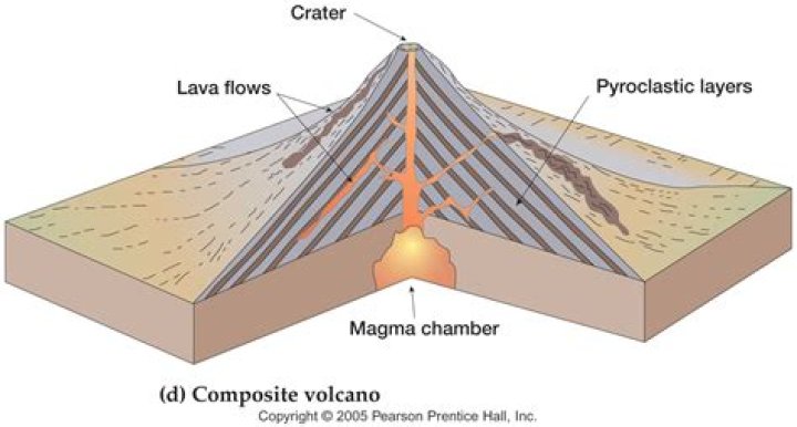 How Does A Composite Volcano Form?