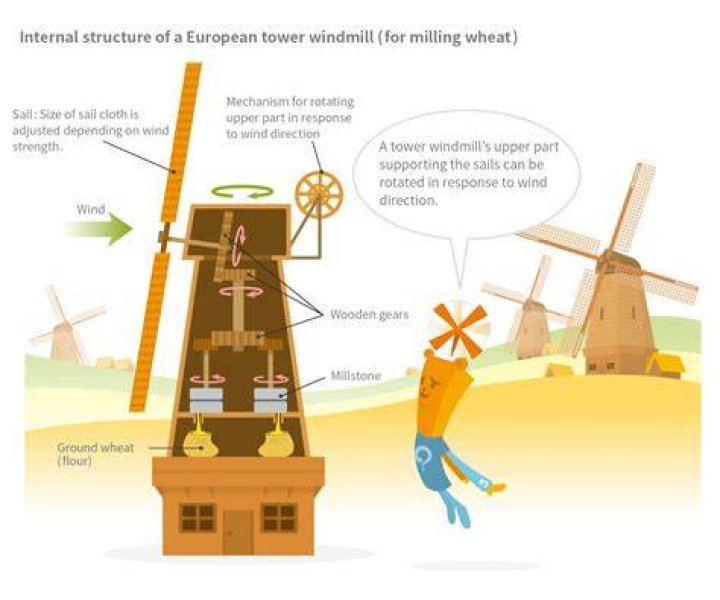 how does a dutch windmill work