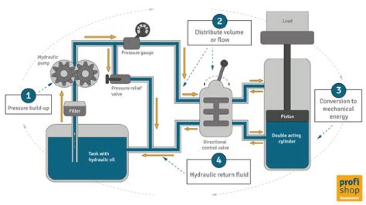 how does a hydraulic generator work