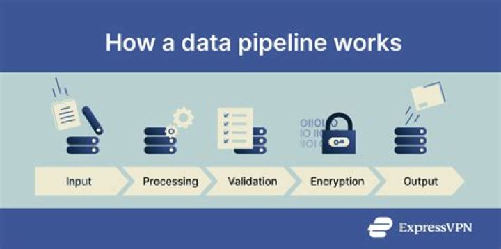 how does a pipeline work