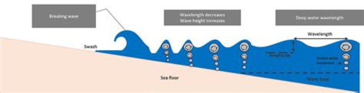 how does a wave break in the ocean