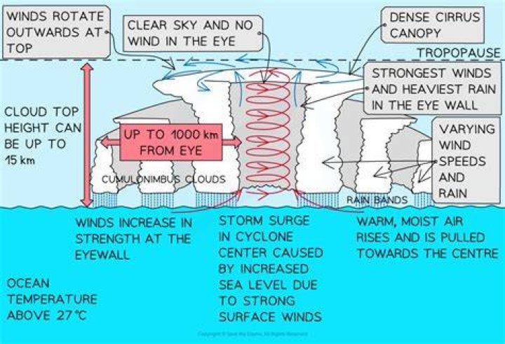 how does air move near the top of a cyclone?